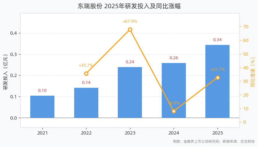 研发投入金额及同比涨幅
