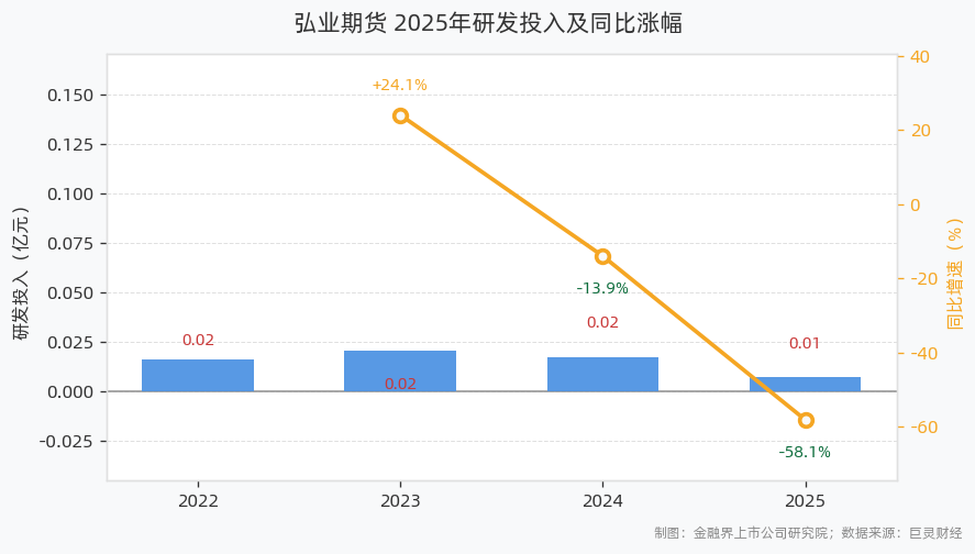 研发投入金额及同比涨幅