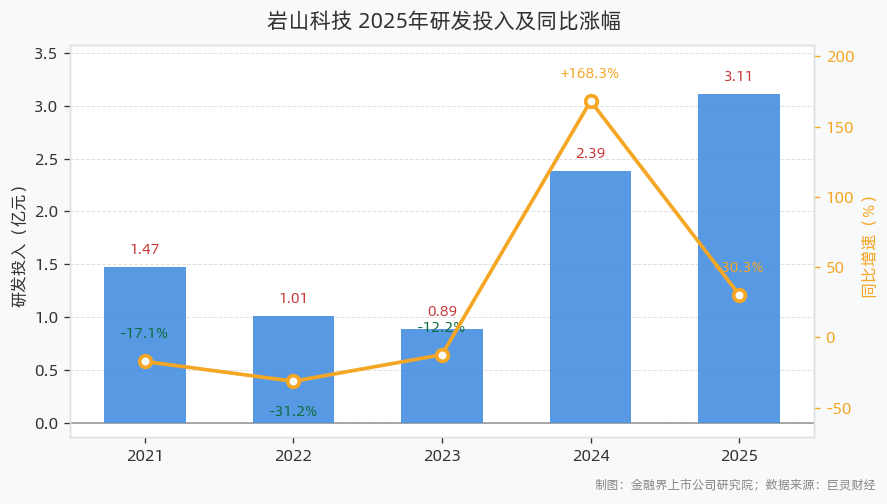 研发投入金额及同比涨幅