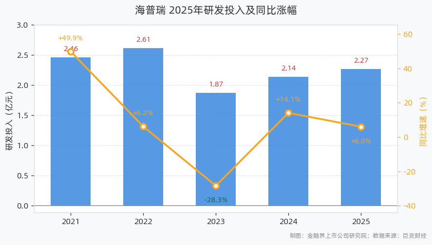 研发投入金额及同比涨幅