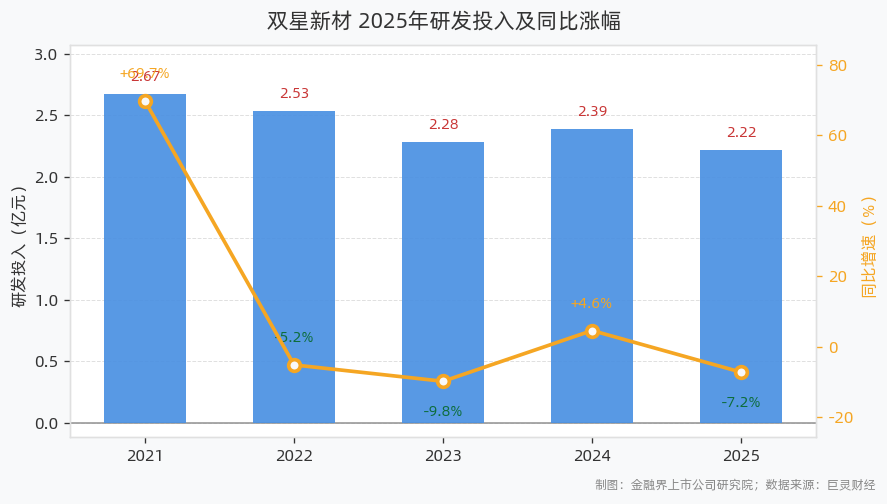 研发投入金额及同比涨幅