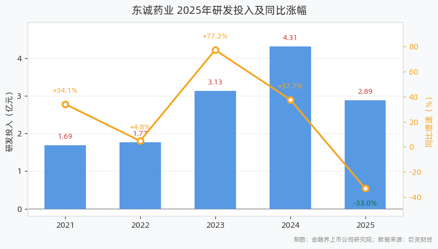 研发投入金额及同比涨幅