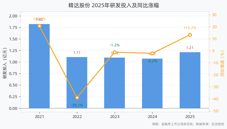 研发投入金额及同比涨幅