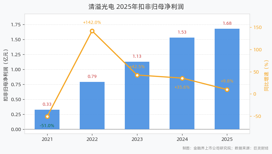 扣非净利润