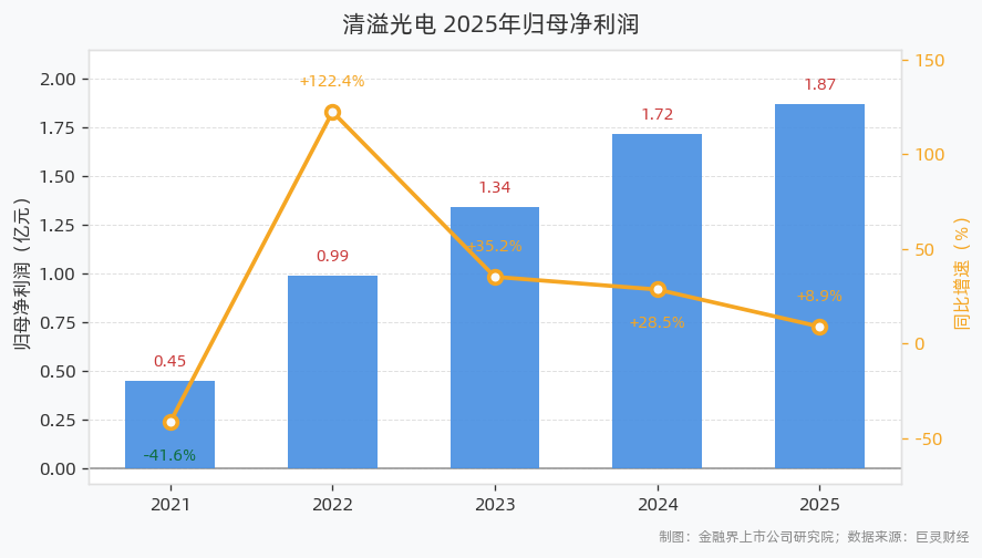净利润