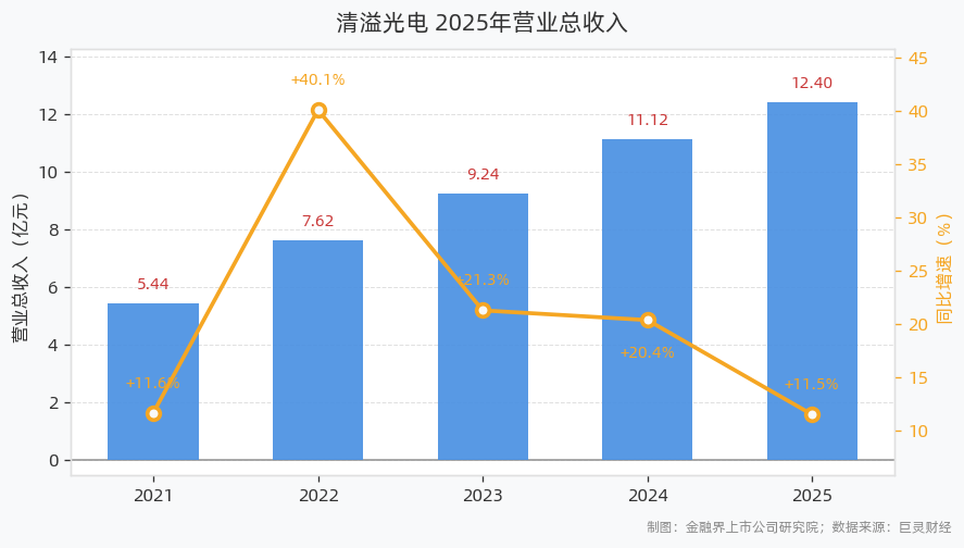 营收