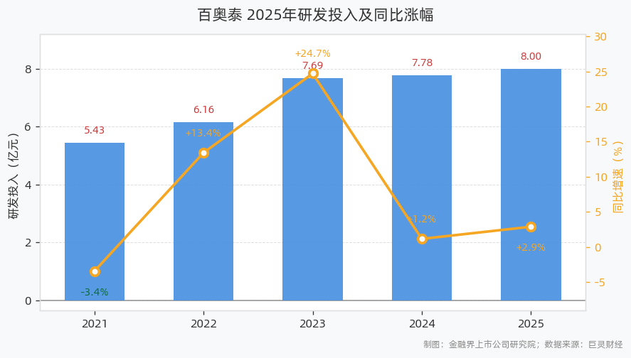 研发投入金额及同比涨幅