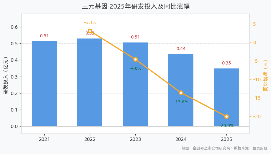 研发投入金额及同比涨幅