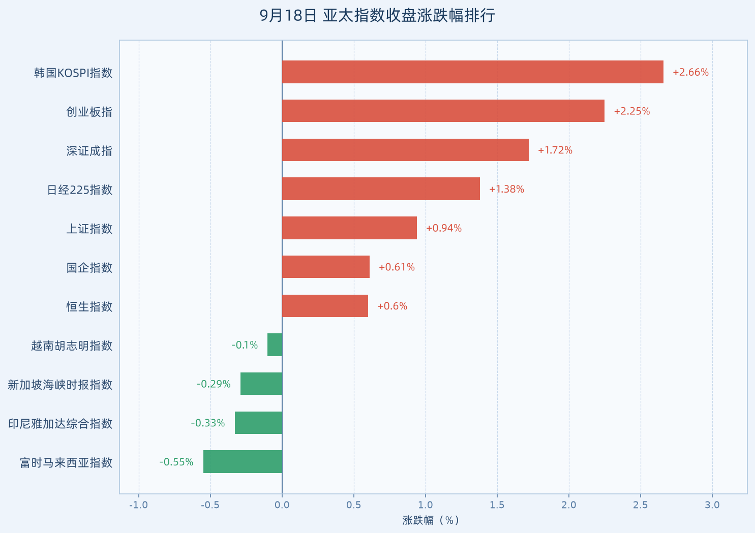 亚太指数收盘总排行
