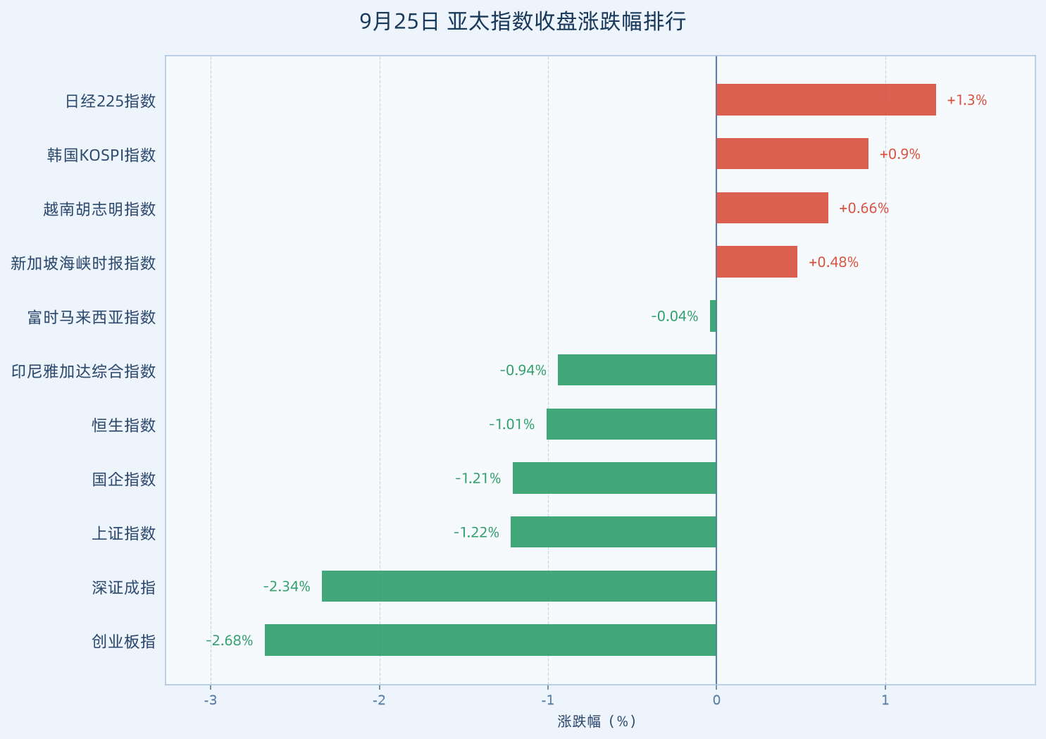 亚太指数收盘总排行