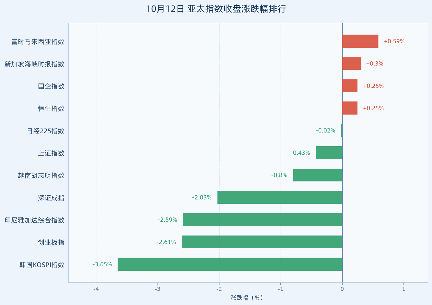 亚太指数收盘总排行