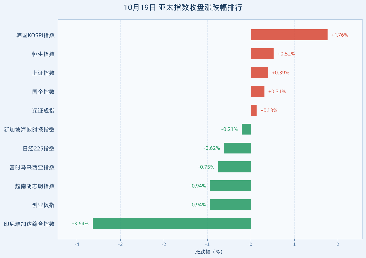 亚太指数收盘总排行