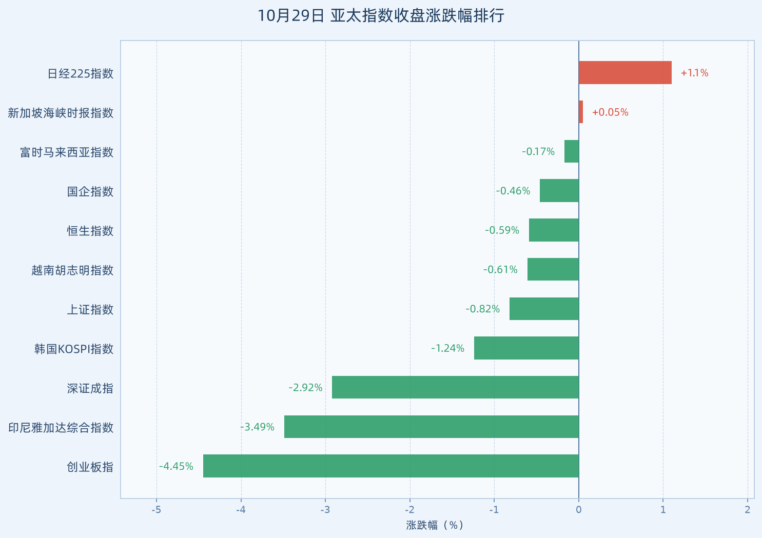 亚太指数收盘总排行
