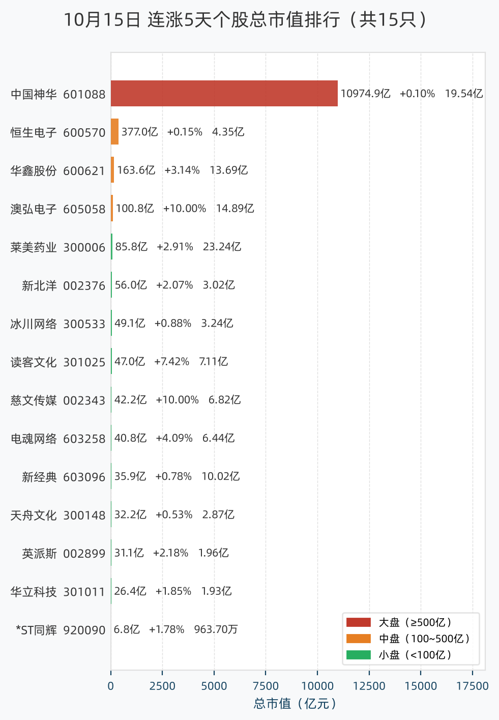 连涨5天个股总市值排行