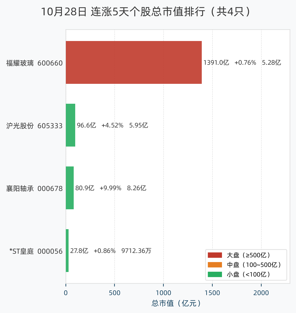 连涨5天个股总市值排行
