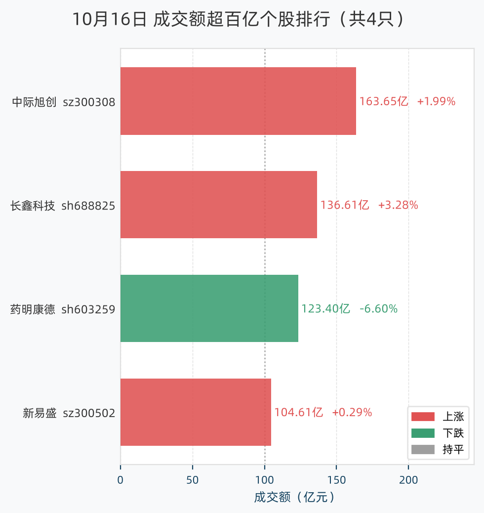 成交额超百亿个股排行
