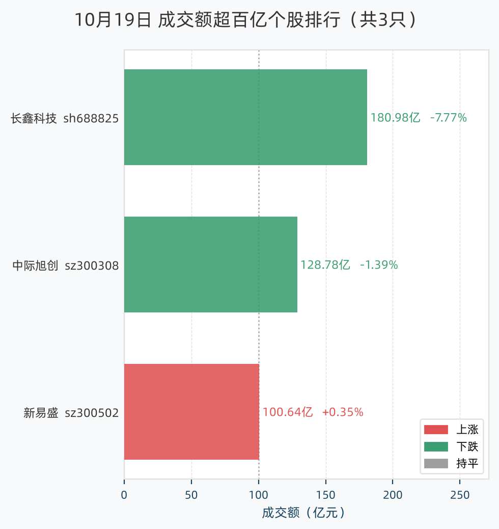 成交额超百亿个股排行