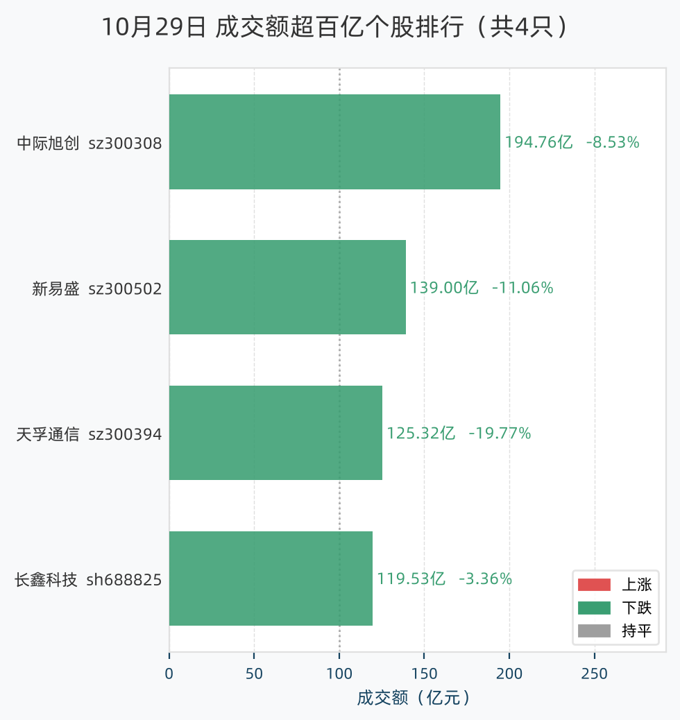 成交额超百亿个股排行