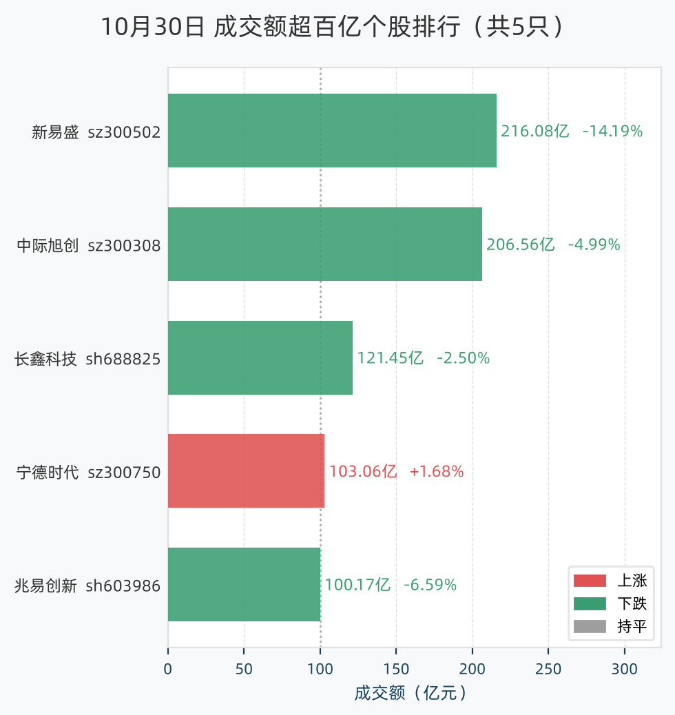 成交额超百亿个股排行