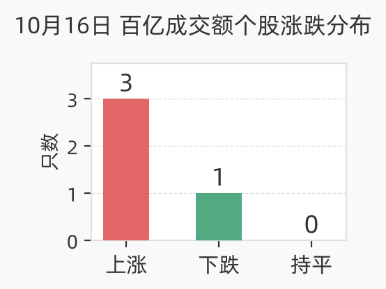 百亿成交额个股涨跌分布