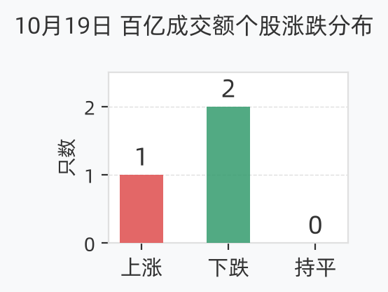 百亿成交额个股涨跌分布