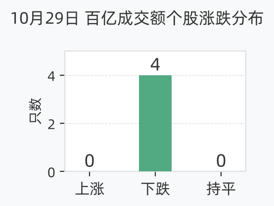 百亿成交额个股涨跌分布