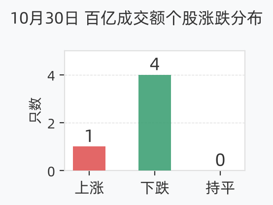 百亿成交额个股涨跌分布