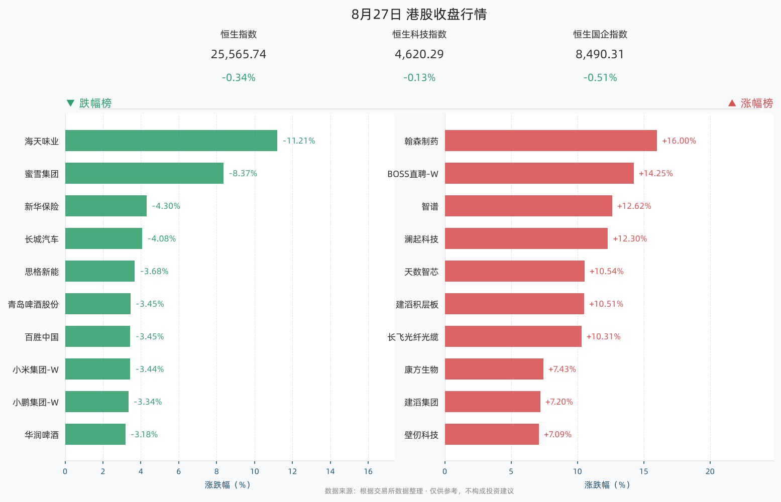 8月27日港股收盘行情图