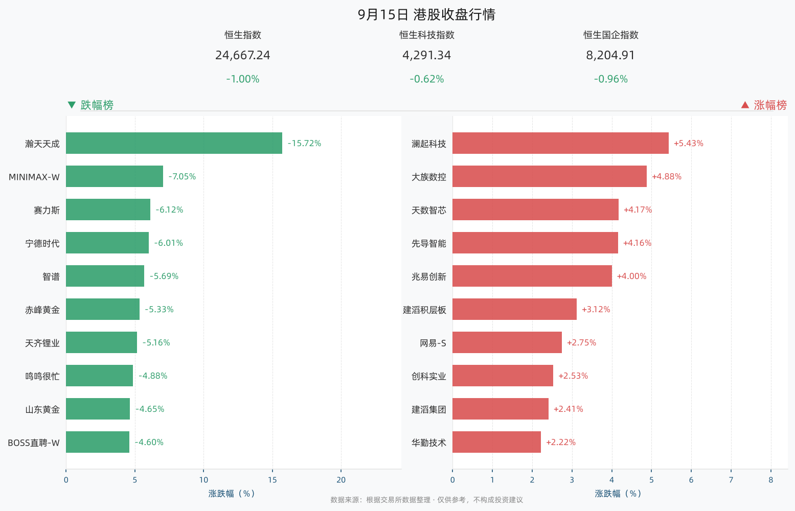 9月15日港股收盘行情图