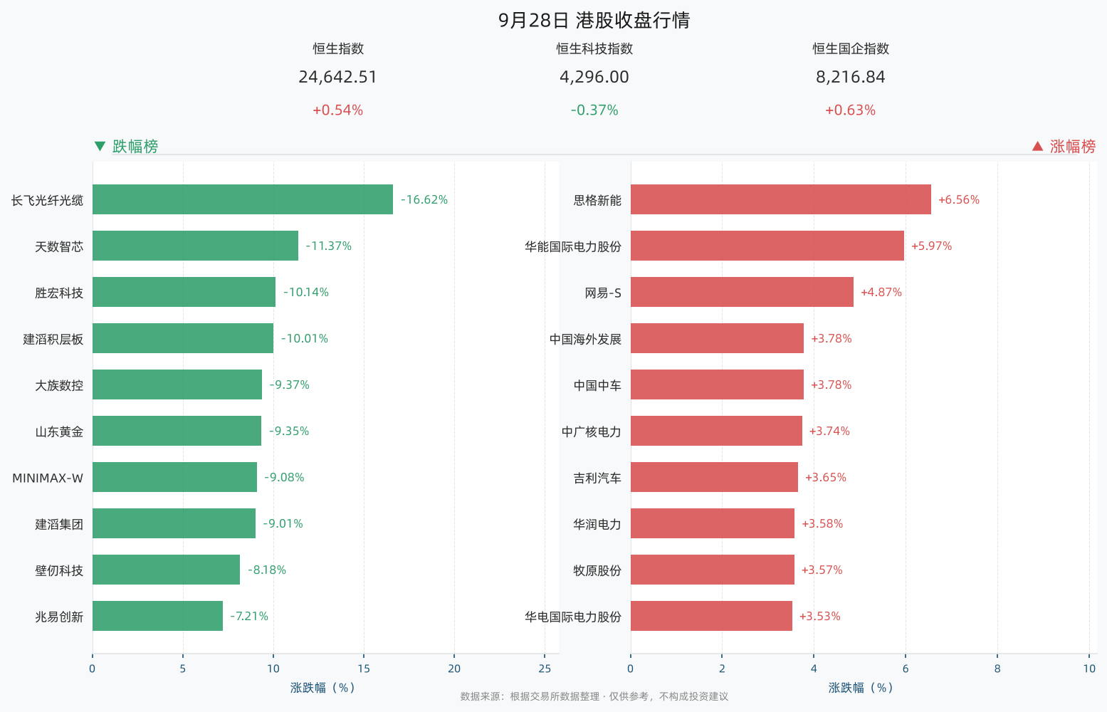 9月28日港股收盘行情图