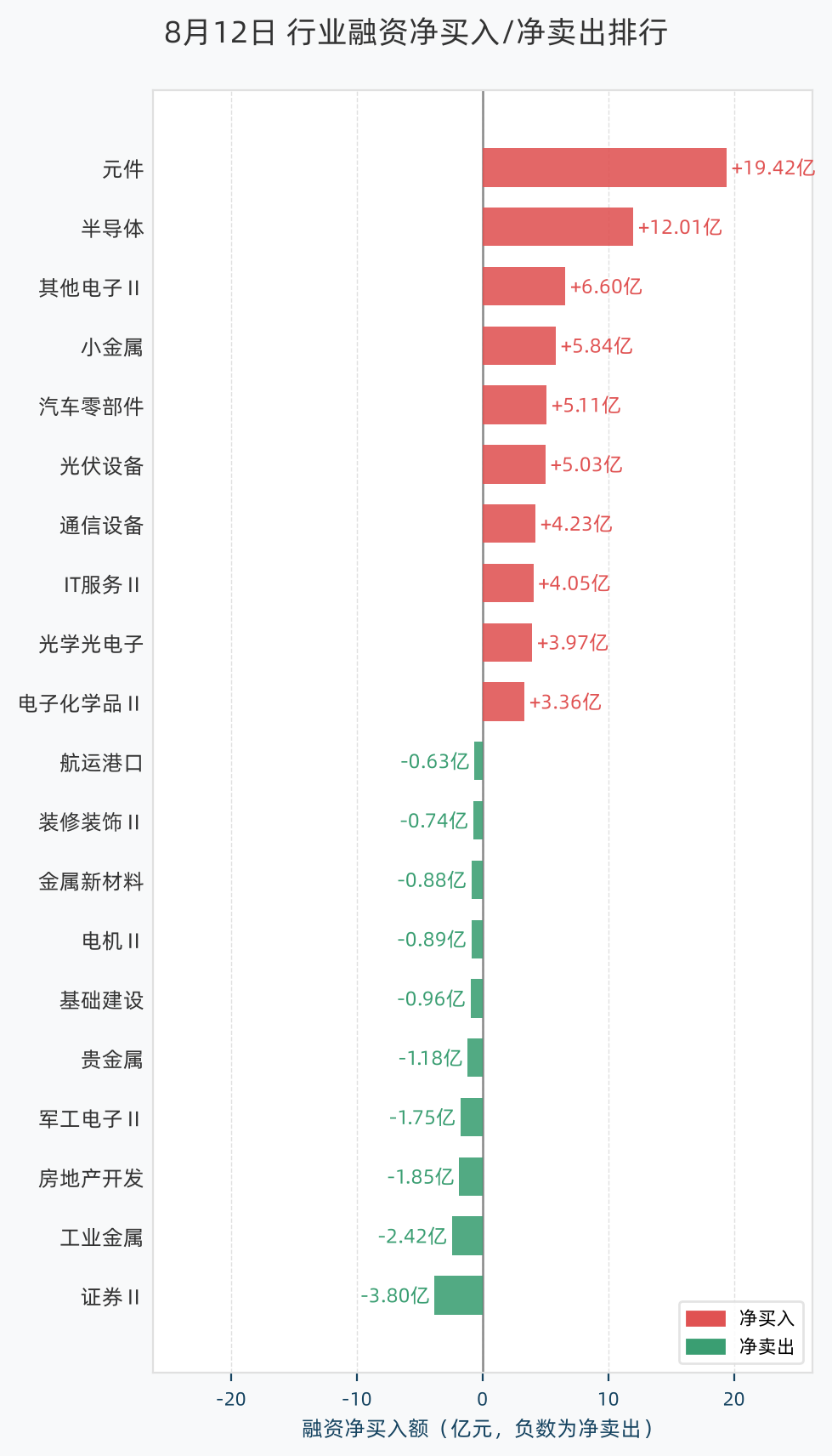 行业融资净买入/净卖出排行