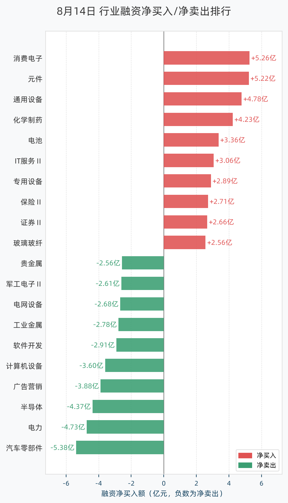 行业融资净买入/净卖出排行