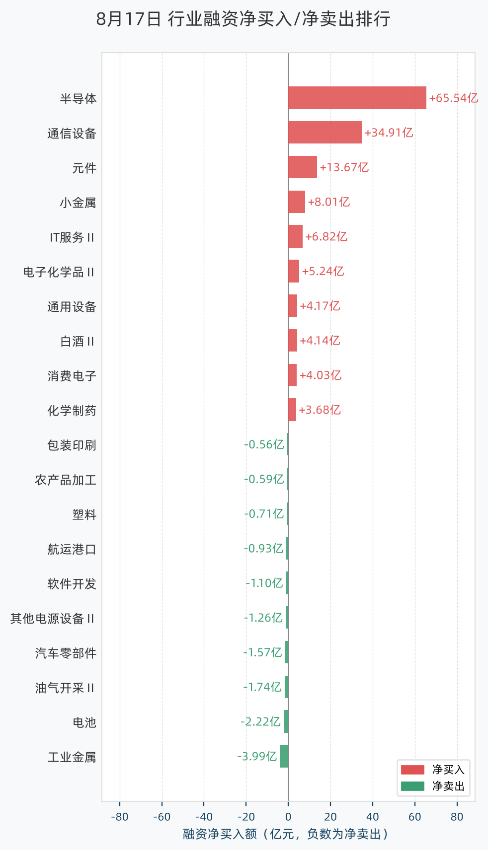 行业融资净买入/净卖出排行