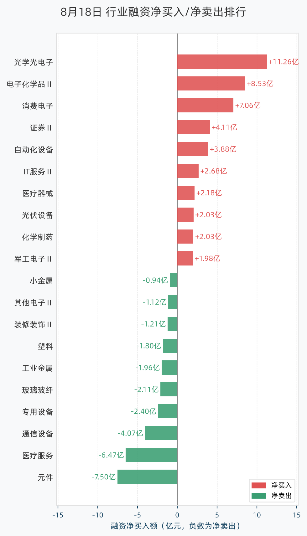 行业融资净买入/净卖出排行