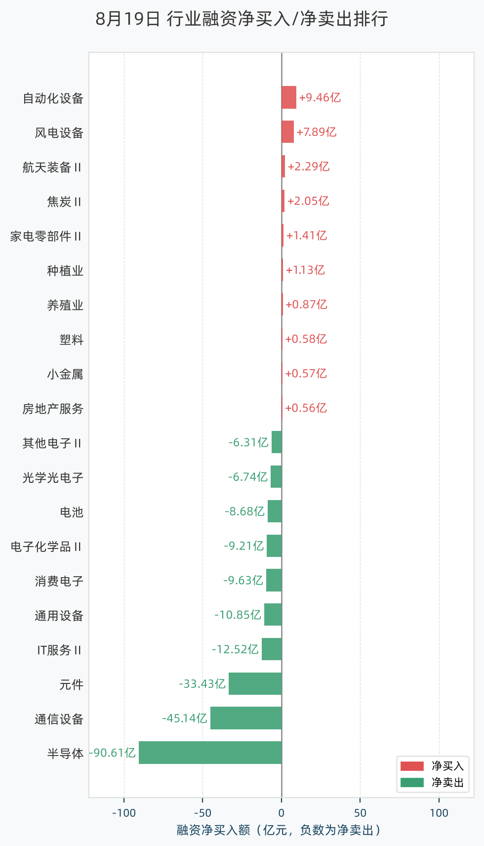 行业融资净买入/净卖出排行