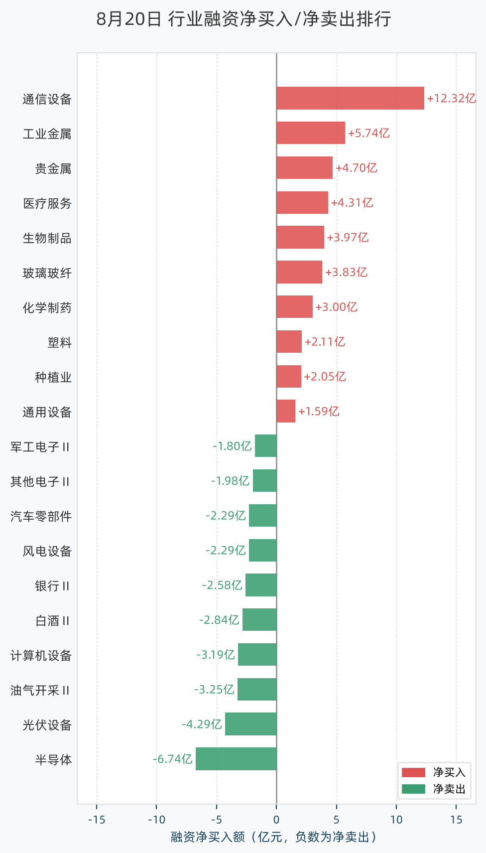 行业融资净买入/净卖出排行