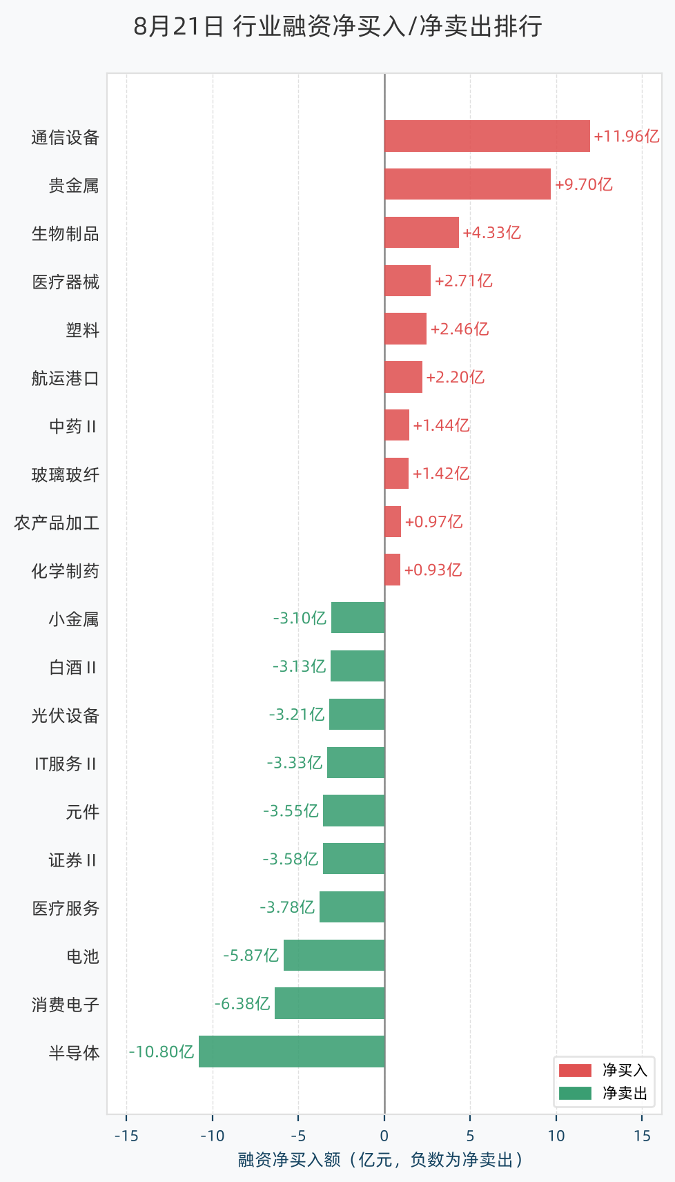 行业融资净买入/净卖出排行