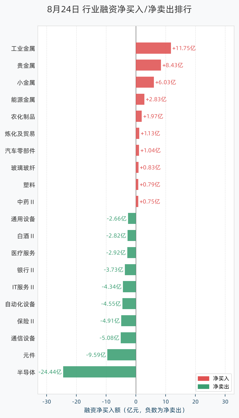 行业融资净买入/净卖出排行
