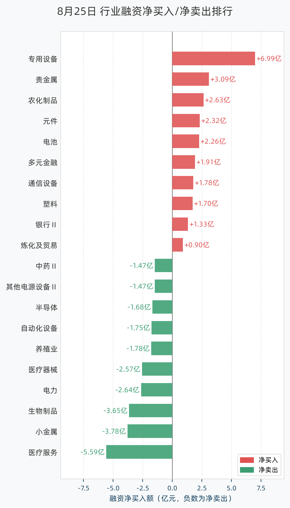 行业融资净买入/净卖出排行