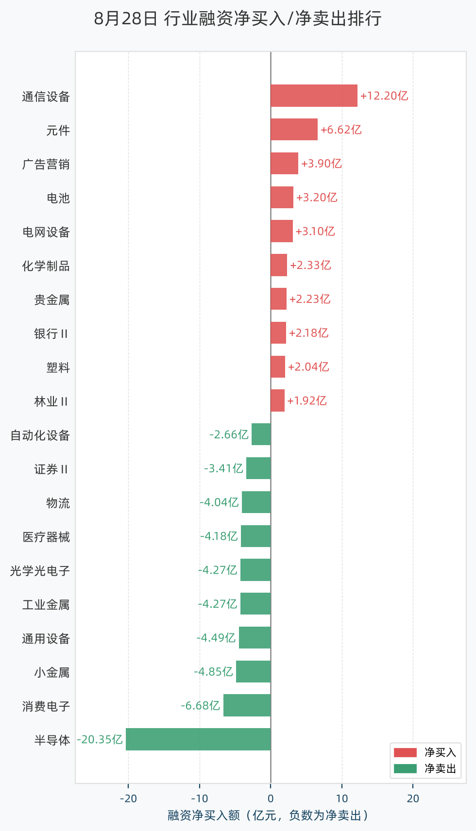 行业融资净买入/净卖出排行