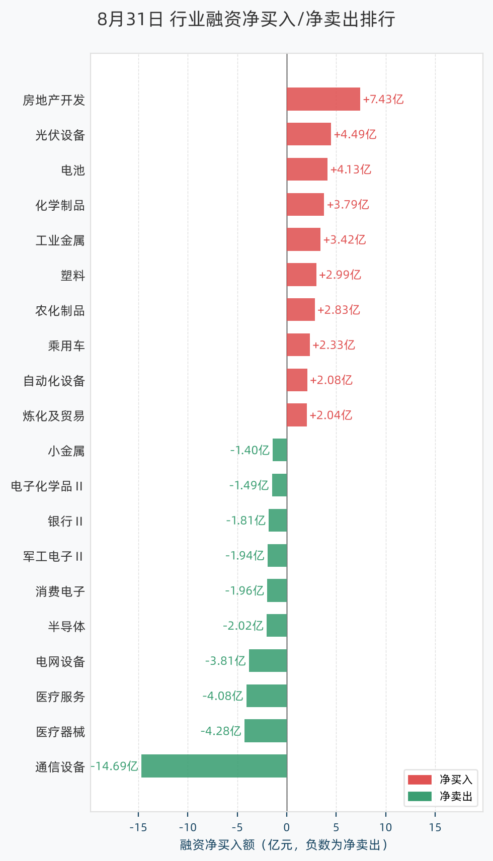 行业融资净买入/净卖出排行