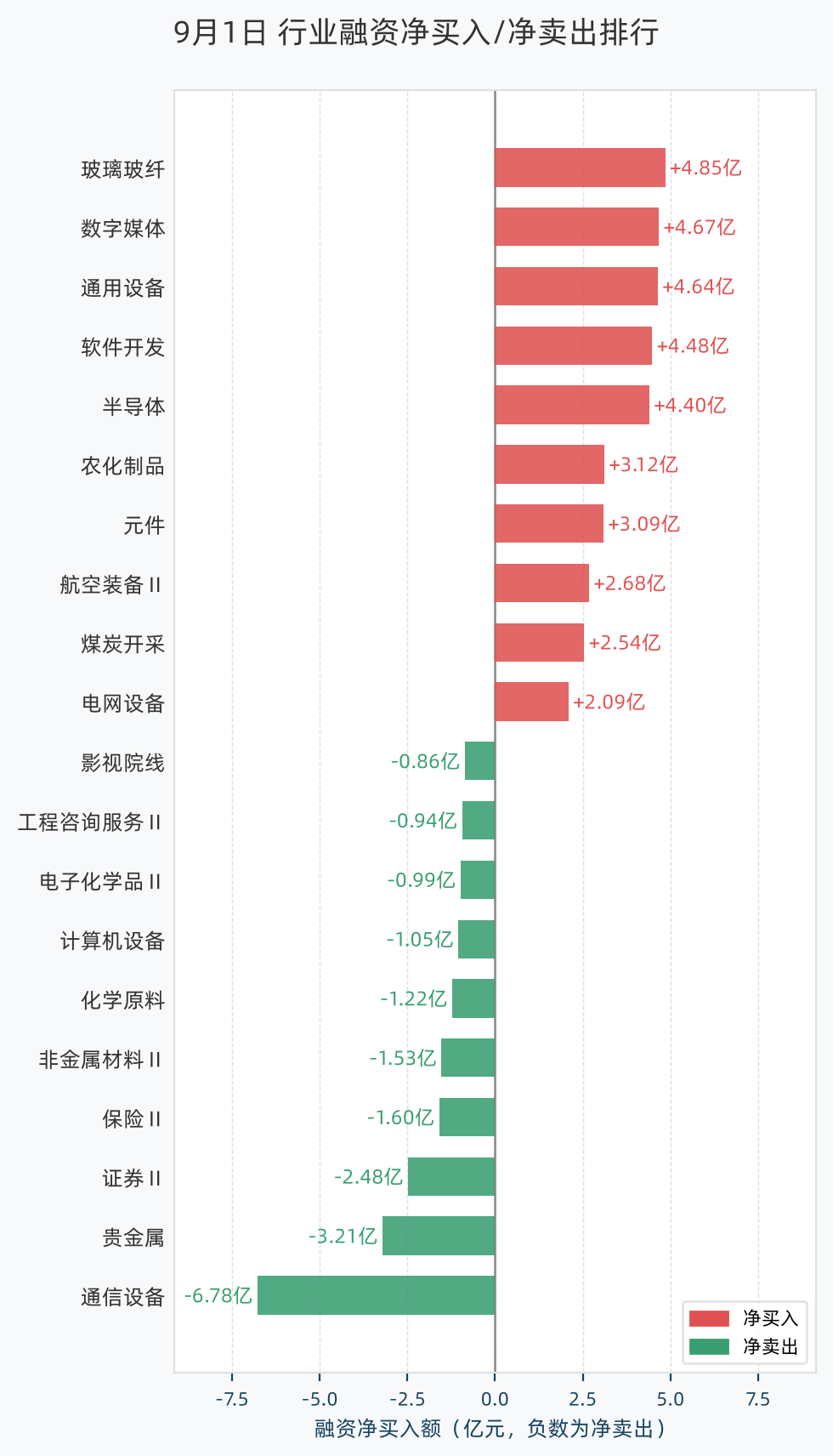 行业融资净买入/净卖出排行
