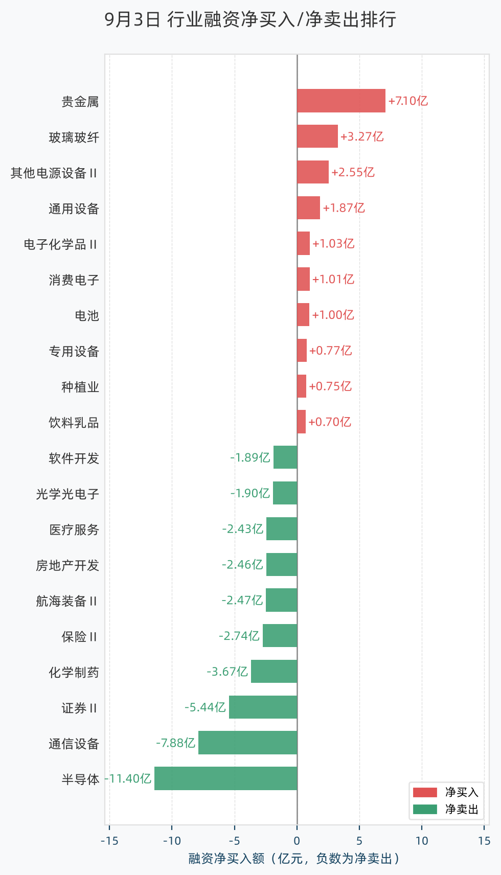 行业融资净买入/净卖出排行