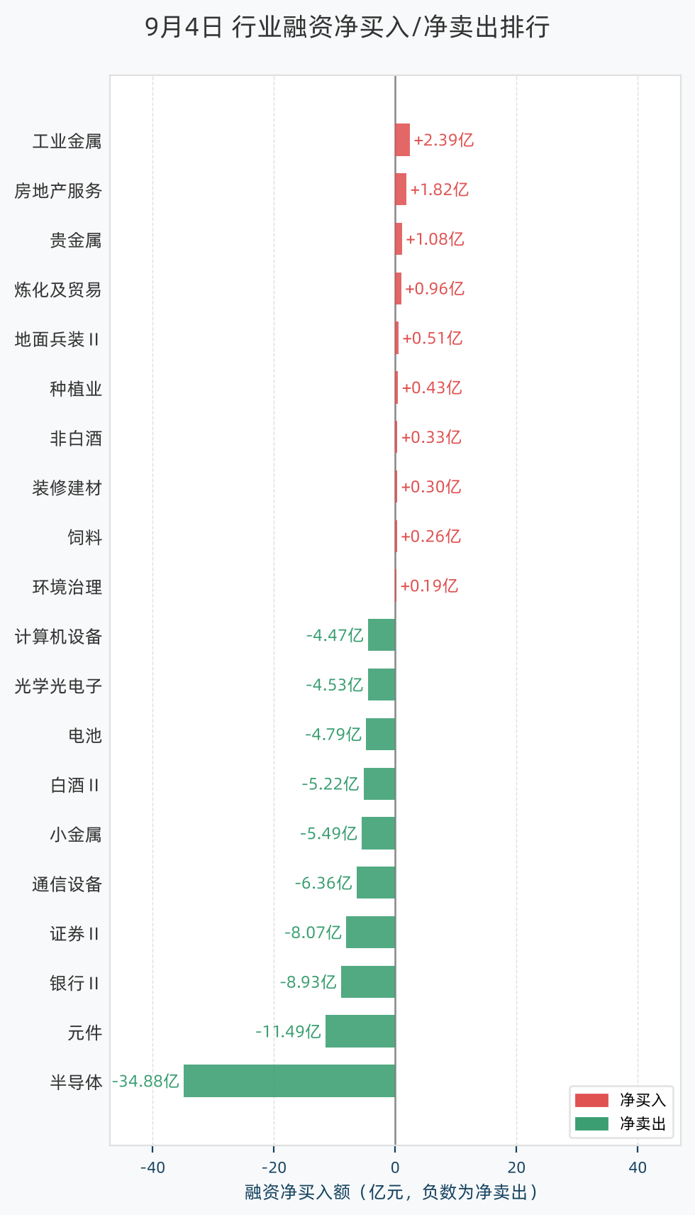 行业融资净买入/净卖出排行