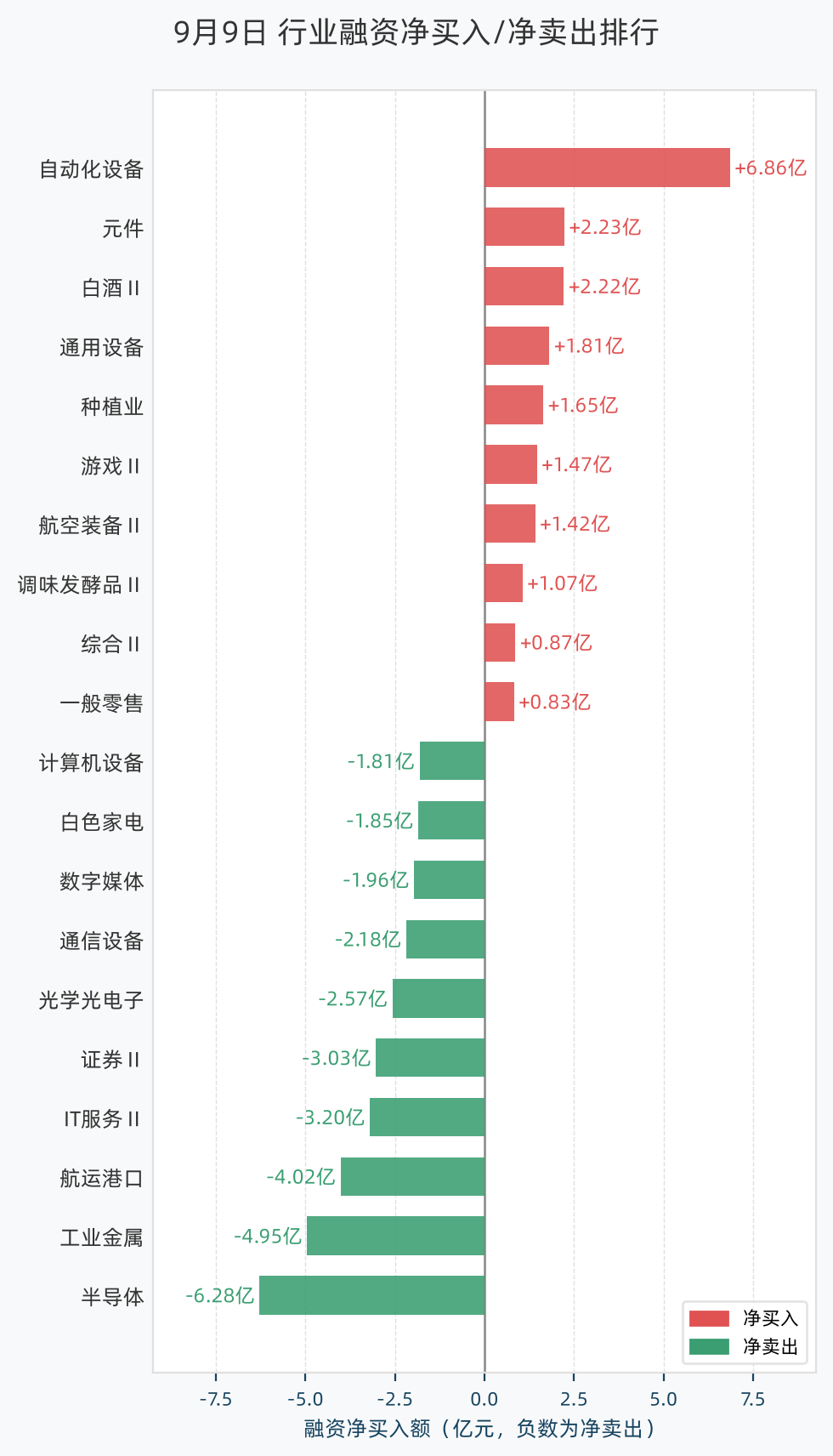 行业融资净买入/净卖出排行