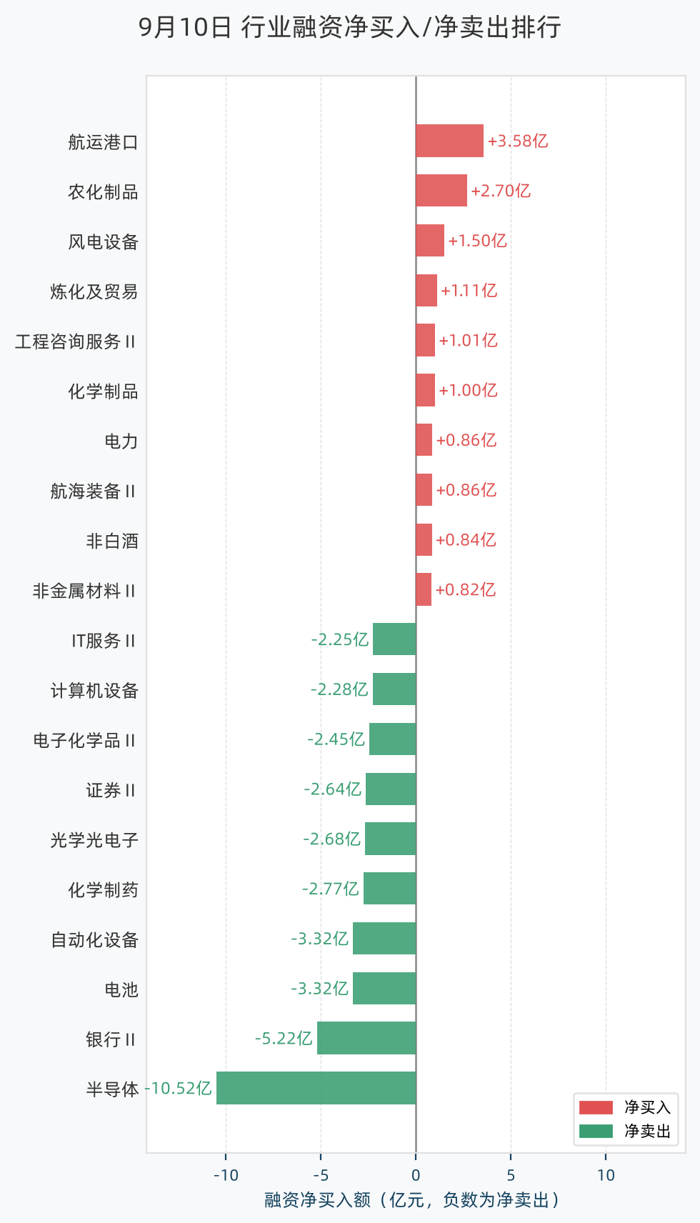 行业融资净买入/净卖出排行