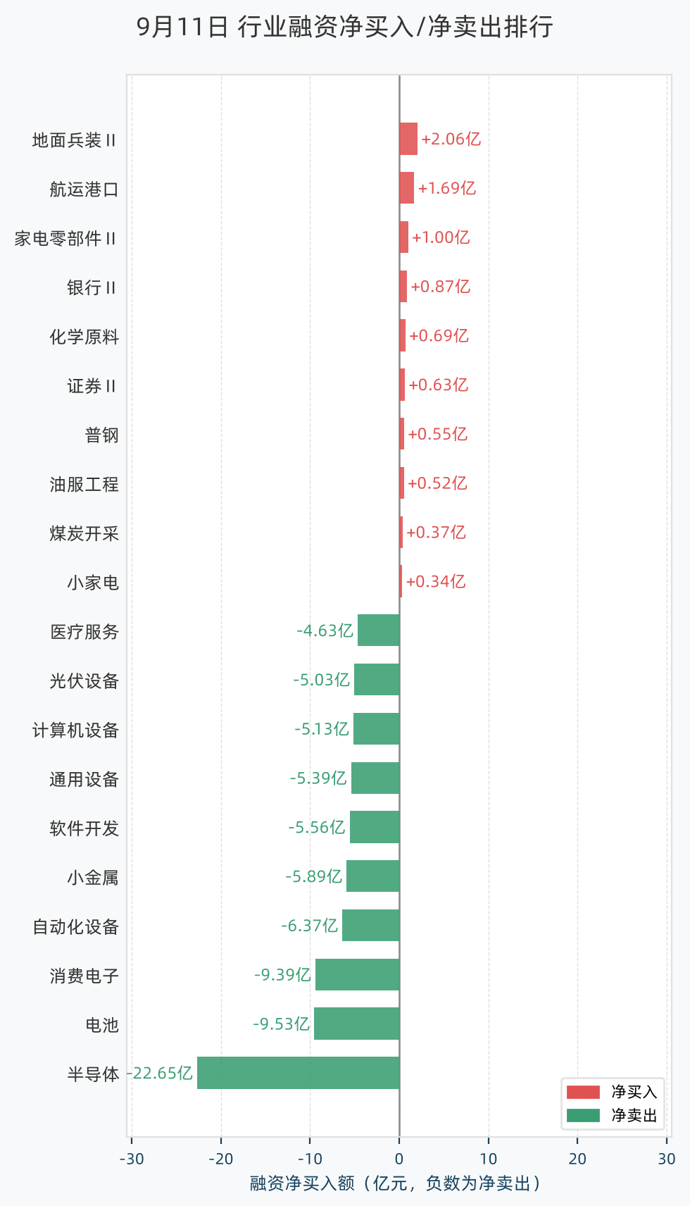 行业融资净买入/净卖出排行
