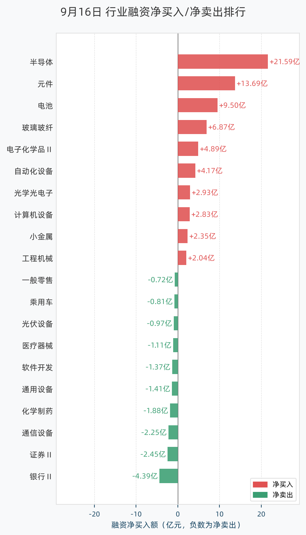 行业融资净买入/净卖出排行