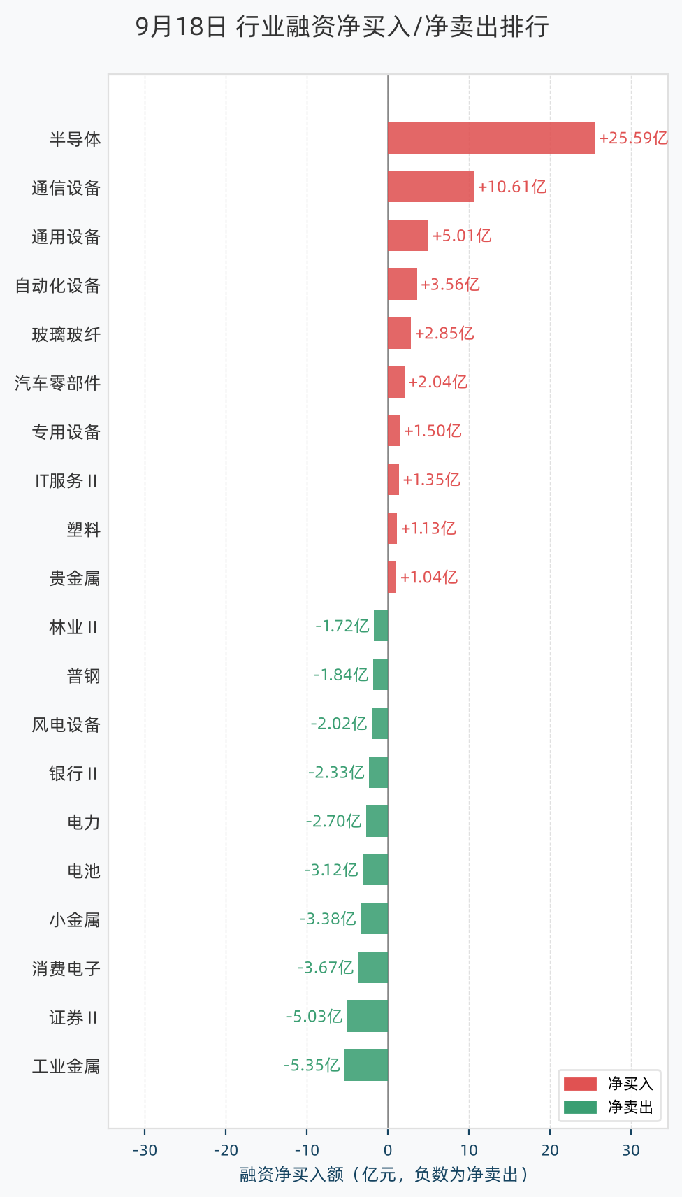 行业融资净买入/净卖出排行