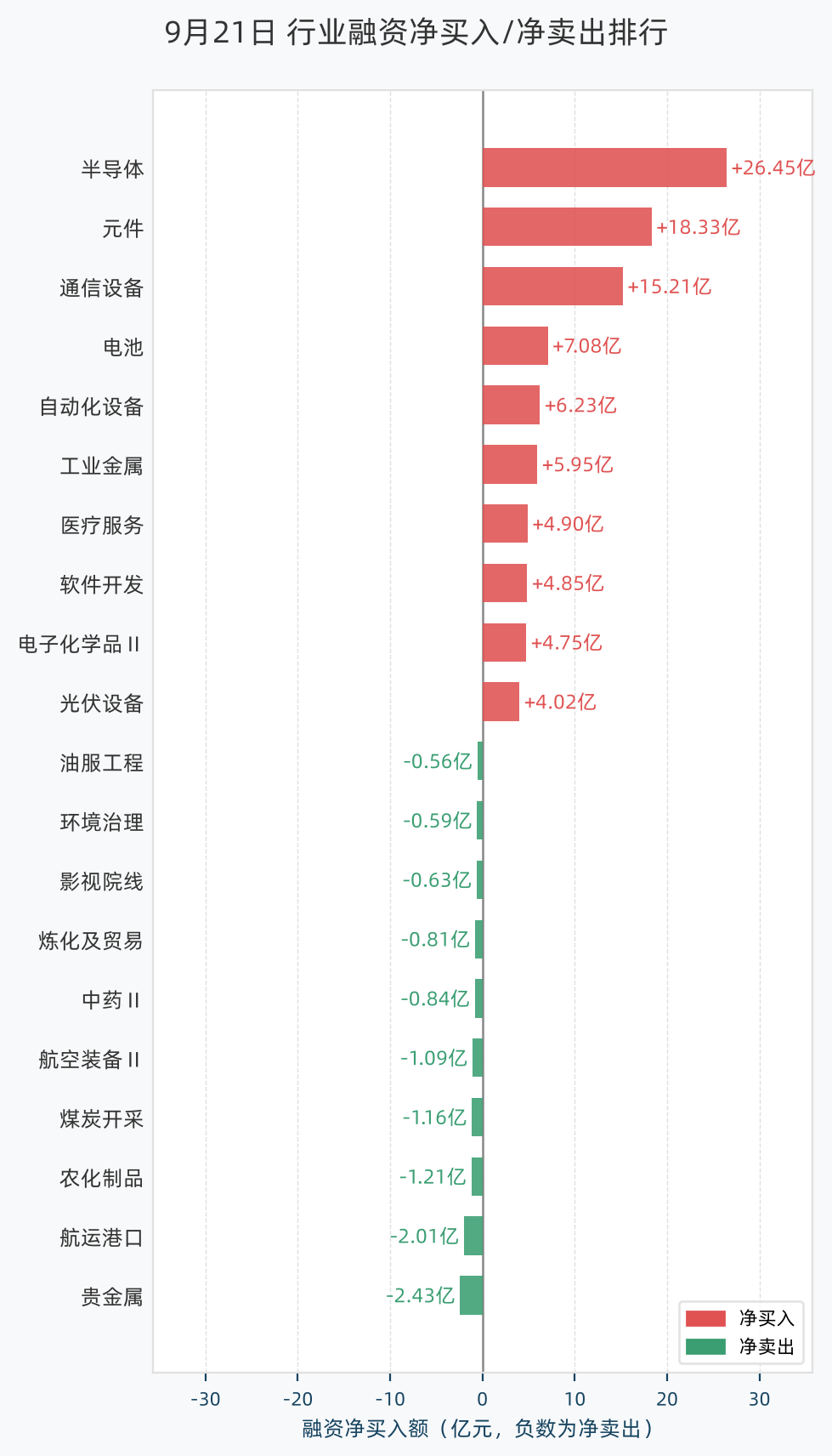 行业融资净买入/净卖出排行